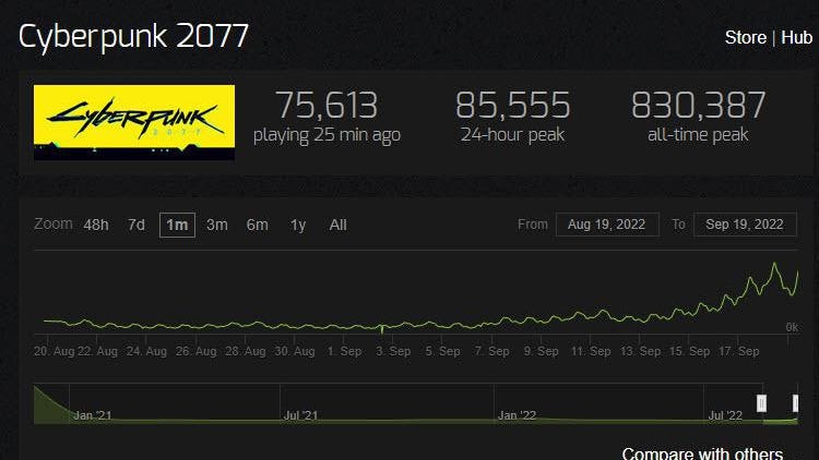 ‘Cyberpunk 2077’ Is Now At A 550% Playercount Jump As It Nears 100,000 Concurrents