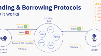 Compound and its Decentralized Lending and Borrowing