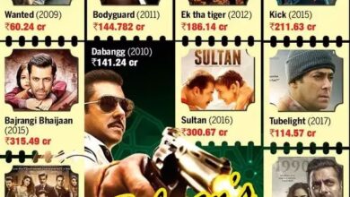 The impact of Salman Khan's Eid releases on the Bollywood box office